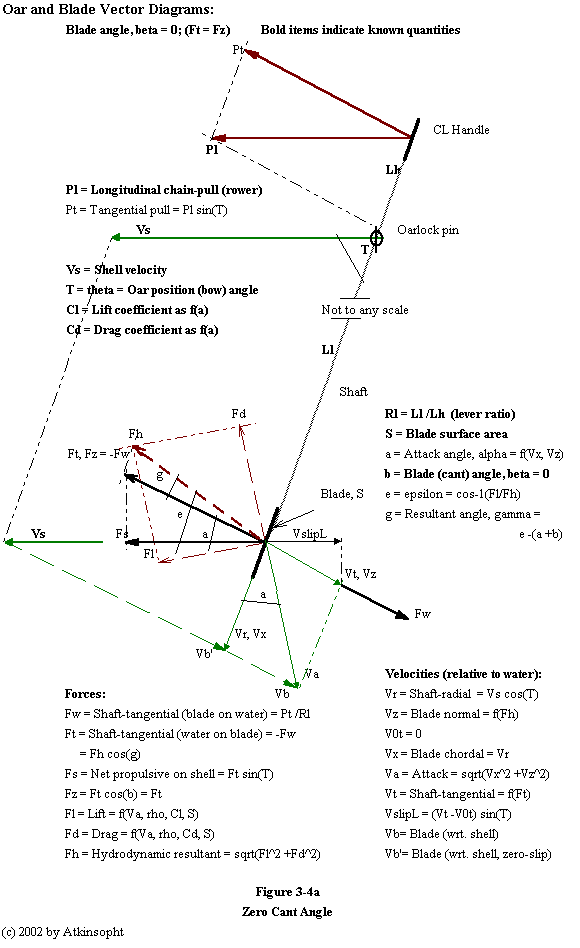 Figure 3-4, Oar and blade vectors