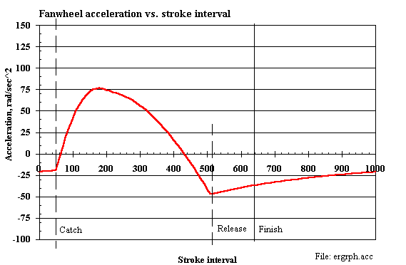 Figure 2-2, Wheel acceleration