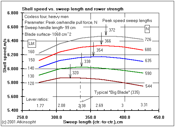 Rowing Boat Rigging Chart