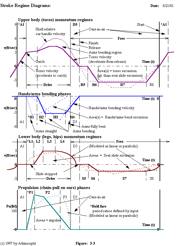 Figure 3-3, Stroke Regimes