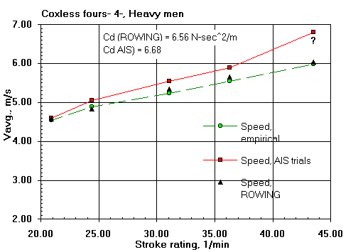 Fours, 4- Heavy men