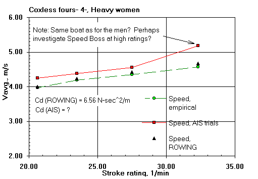 Fours, 4- Heavy women