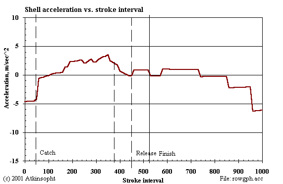 Figure 4-4, Shell Acceleration